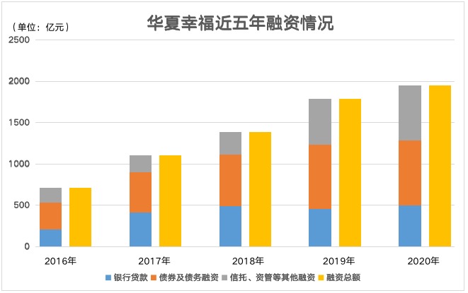 华夏幸福传将获国开行300亿驰援 累计债务逾815亿