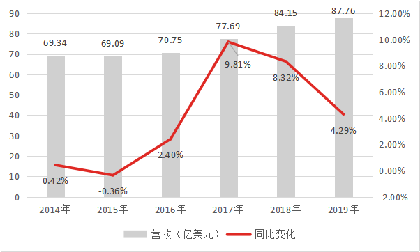 肯德基单骑难救主 百胜中国赴港寻翻身