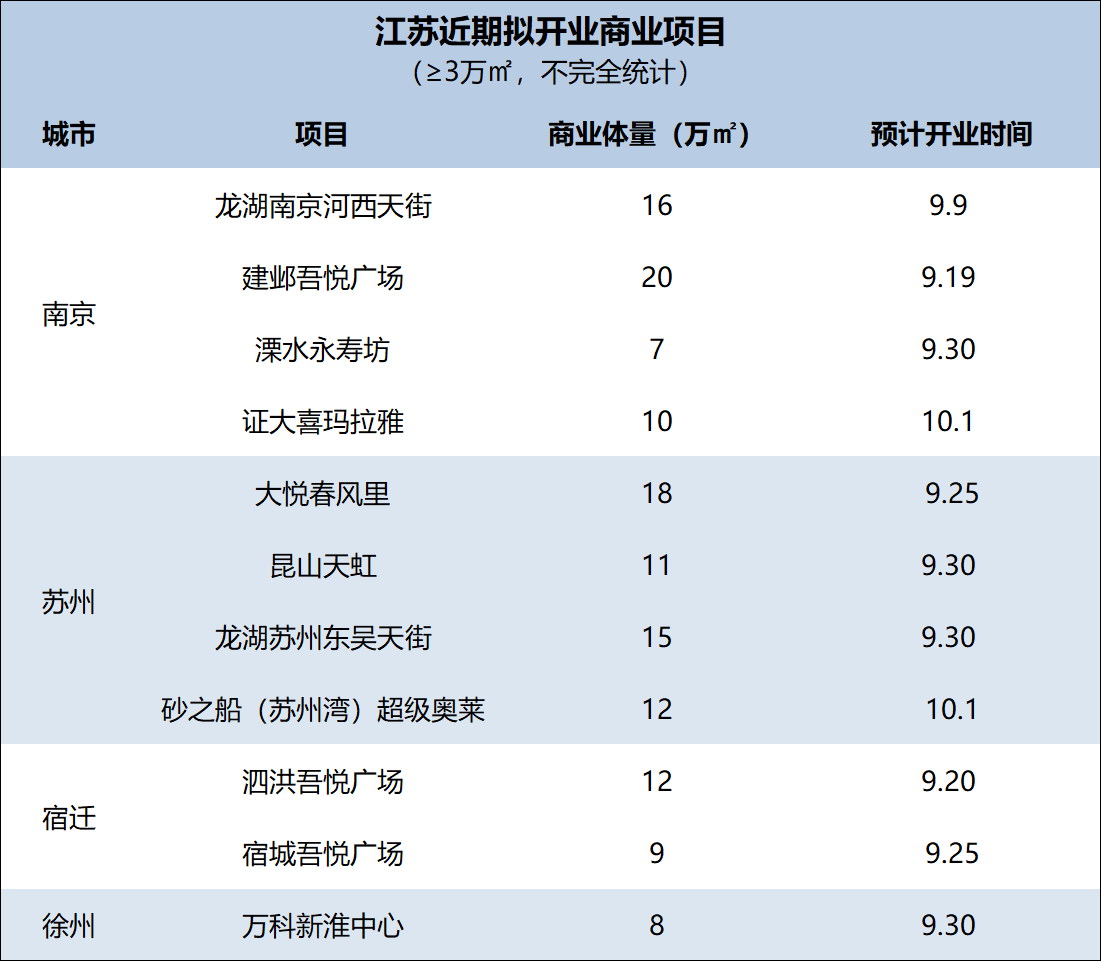 江苏一大波商业体即将亮相！最快就在本周末