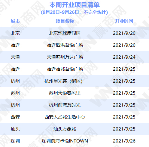 商业地产一周要闻：苏州大悦春风里等10个购物中心开业，凯德投资新交所上市