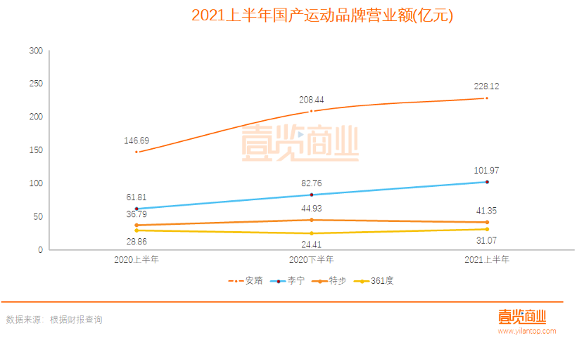 国产运动品牌进入良性循环？